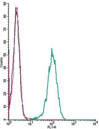 Cell surface detection of GABRA1 by indirect flow cytometry in live intact human THP-1 monocytic leukemia cells: