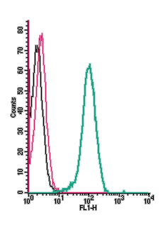 Cell surface detection of Glucagon-like peptide 2 receptor by indirect flow cytometry in live intact human THP-1 monocytic leukemia cells: