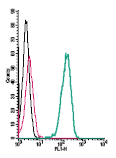 Cell surface detection of Prokineticin receptor 2 by indirect flow cytometry in live intact human THP-1 monocytic leukemia cells: