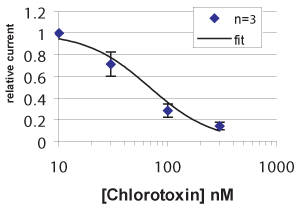 Alomone Labs Chlorotoxin inhibits Ca2+-activated Cl- currents.