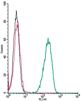 Cell surface detection of Latrophilin-1 by indirect flow cytometry in live intact human THP-1 monocytic leukemia cells: