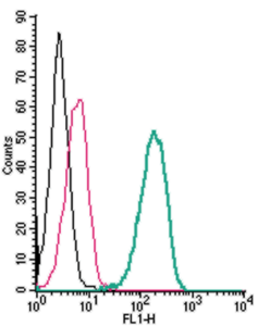 Cell surface detection of Ghrelin Receptor by indirect flow cytometry in live intact human THP-1 monocytic leukemia cells: