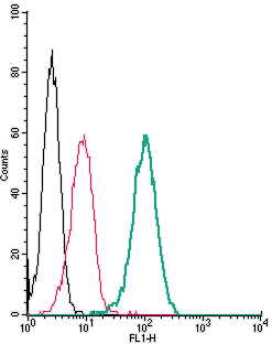 Cell surface detection of LPAR2 (EDG4) by indirect flow cytometry in live intact human THP-1 monocytic leukemia cells: