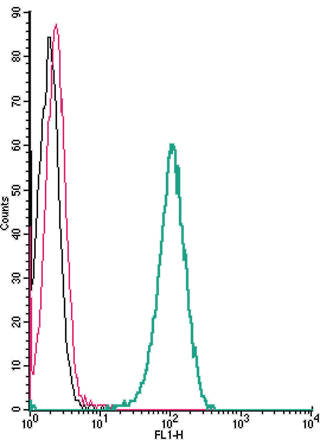 Cell surface detection of CXCR7 by indirect flow cytometry in live intact human THP-1 monocytic leukemia cells: