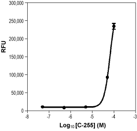 Alomone Labs Capsiate activates TRPA1 channels expressed in HEK-293 cells.