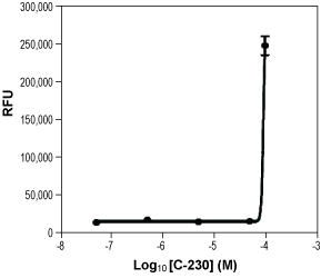 Alomone Labs Curcumin activates TRPA1 channels expressed in HEK-293 cells.