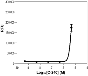 Alomone Labs Cannabichromene activates TRPA1 channels expressed in HEK-293 cells.