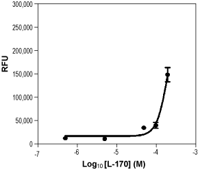 Alomone Labs Ligustilide activates TRPA1 channels expressed in HEK-293 cells.