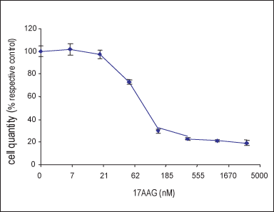 Alomone Labs 17-AAG inhibits growth of HeLa tumor cell lines.