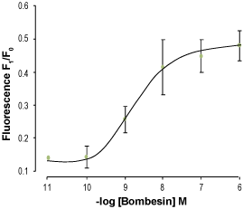 Alomone Labs Bombesin induces Ca2+ influx in 3T3-L1 cells.