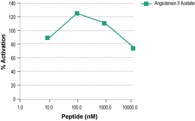 Alomone Labs Angiotensin II Acetate activates AT1R expressed in CHO-K1-mt Aequorin-Gα16 cells.