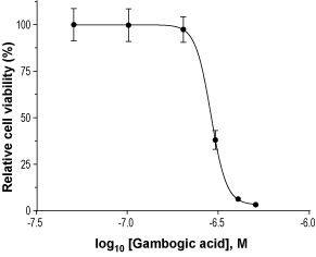 Alomone Labs Gambogic acid inhibits the proliferation of K562 human chronic myelogenous leukemia cells.