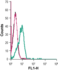 Cell surface detection of GPR83 in live intact human Jurkat T-cell leukemia cells: