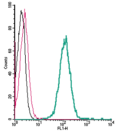 Cell surface detection of GPR183 by indirect flow cytometry in live intact human THP-1 monocytic leukemia cells: