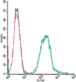 Cell surface detection of Semaphorin 4A by indirect flow cytometry in live intact mouse J774 monocyte cells: