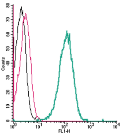 Cell surface detection of Nectin-4 by indirect flow cytometry in live intact human THP-1 monocytic leukemia cell line:
