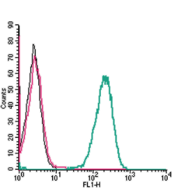 Cell surface detection of Plexin-C1 by indirect flow cytometry in live intact human THP-1 monocytic leukemia cells: